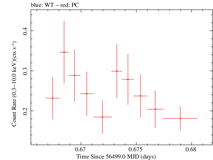 Swift light curve for Observation ID 00036389097
