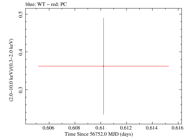 Swift hardness ratio for Observation ID 00036389098
