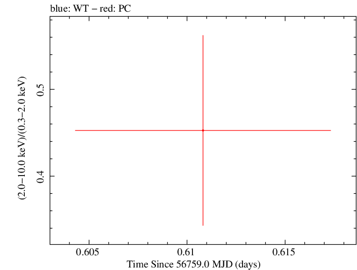 Swift hardness ratio for Observation ID 00036389099