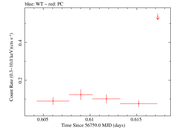 Swift light curve for Observation ID 00036389099