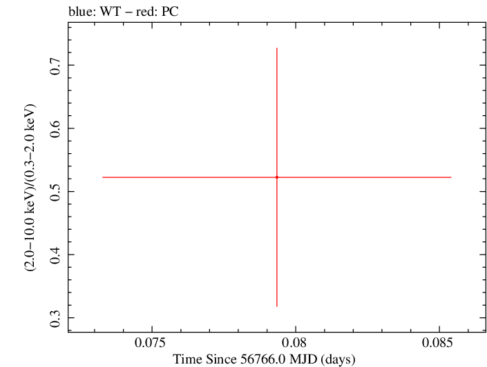 Swift hardness ratio for Observation ID 00036389100