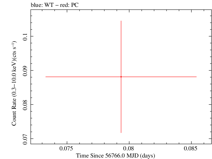 Swift light curve for Observation ID 00036389100