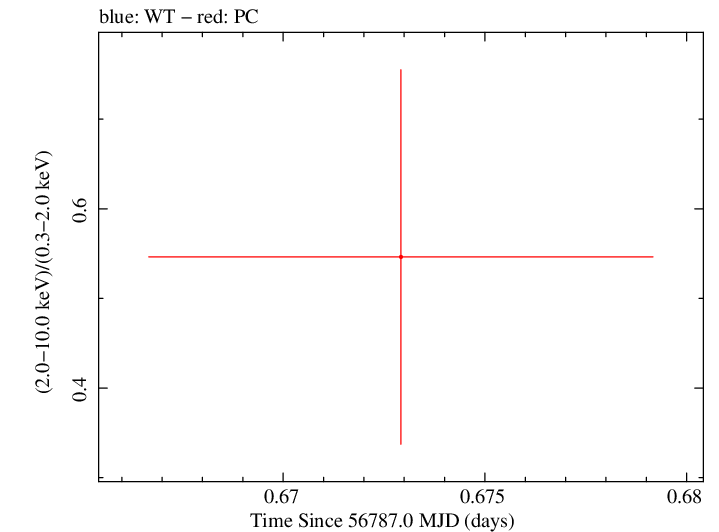 Swift hardness ratio for Observation ID 00036389101
