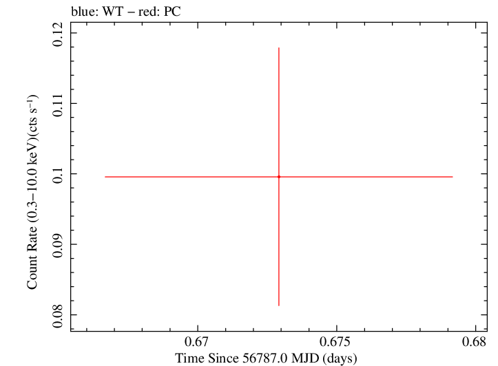 Swift light curve for Observation ID 00036389101