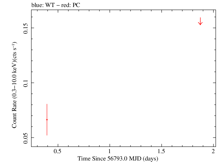 Swift light curve for Observation ID 00036389102