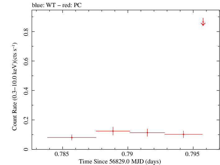 Swift light curve for Observation ID 00036389104