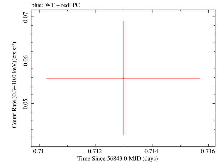Swift light curve for Observation ID 00036389105
