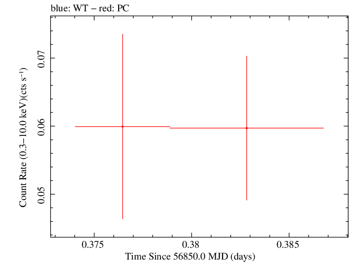 Swift light curve for Observation ID 00036389106