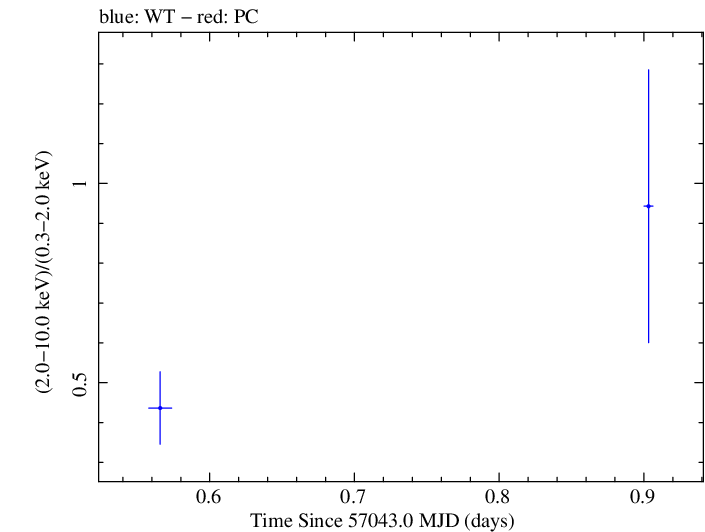 Swift hardness ratio for Observation ID 00036389110