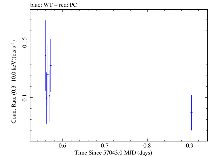 Swift light curve for Observation ID 00036389110