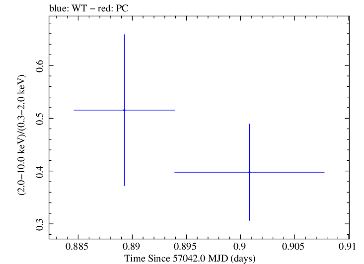Swift hardness ratio for Observation ID 00036389111