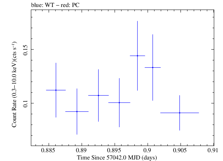 Swift light curve for Observation ID 00036389111