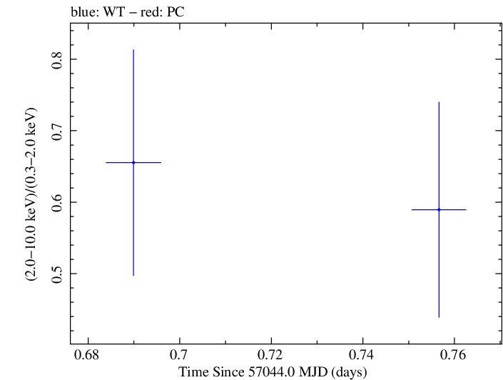 Swift hardness ratio for Observation ID 00036389112