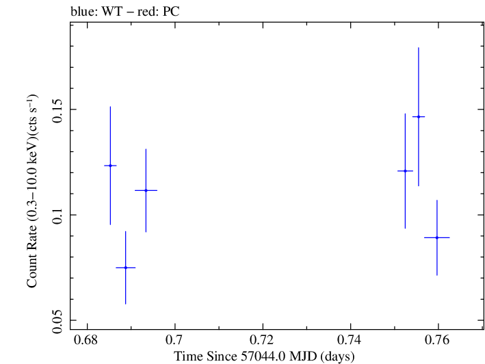 Swift light curve for Observation ID 00036389112