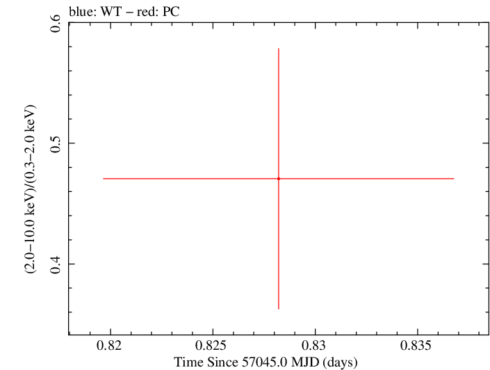 Swift hardness ratio for Observation ID 00036389113