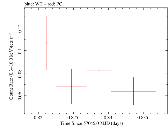 Swift light curve for Observation ID 00036389113