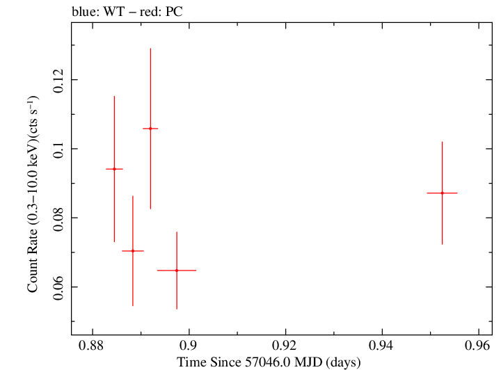 Swift light curve for Observation ID 00036389114