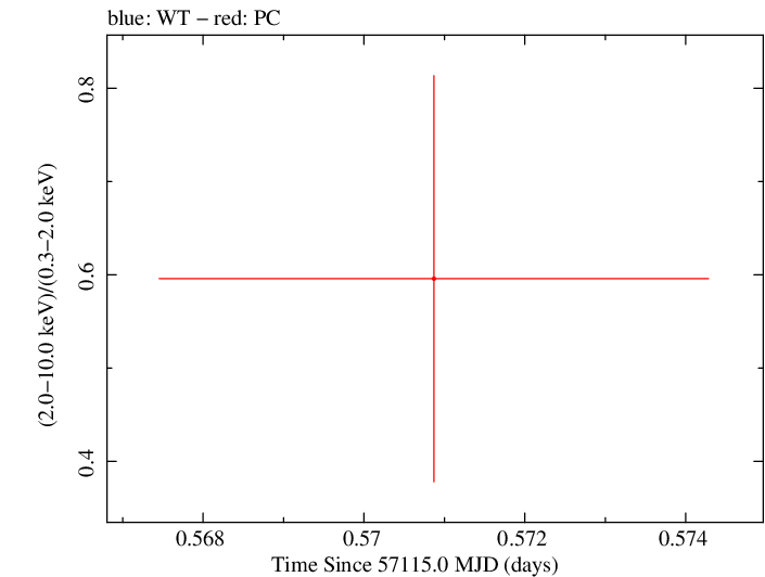 Swift hardness ratio for Observation ID 00036389115
