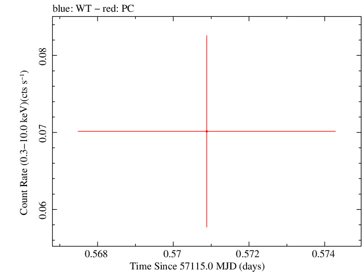 Swift light curve for Observation ID 00036389115
