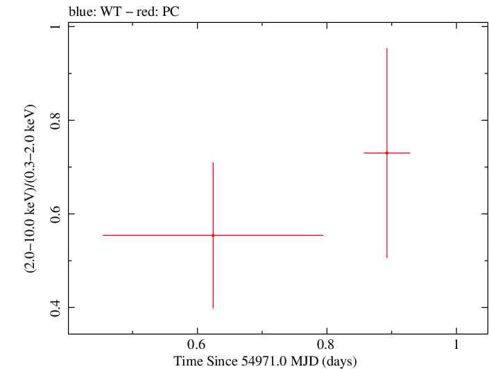 Swift hardness ratio for Observation ID 00090088001