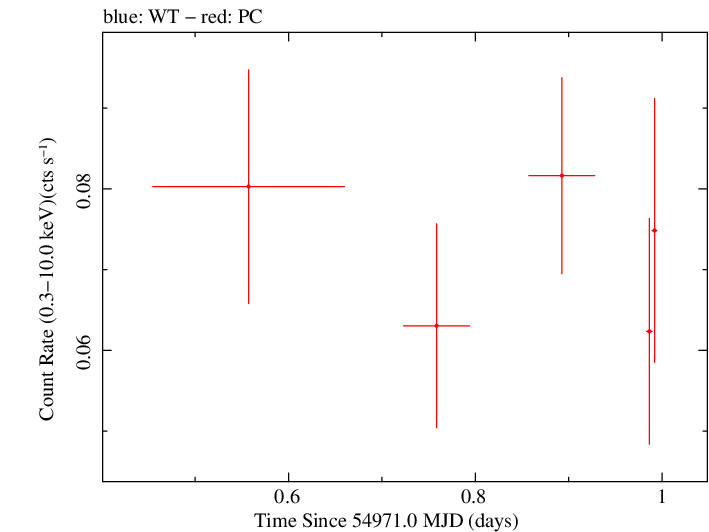 Swift light curve for Observation ID 00090088001