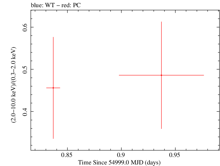 Swift hardness ratio for Observation ID 00090088002