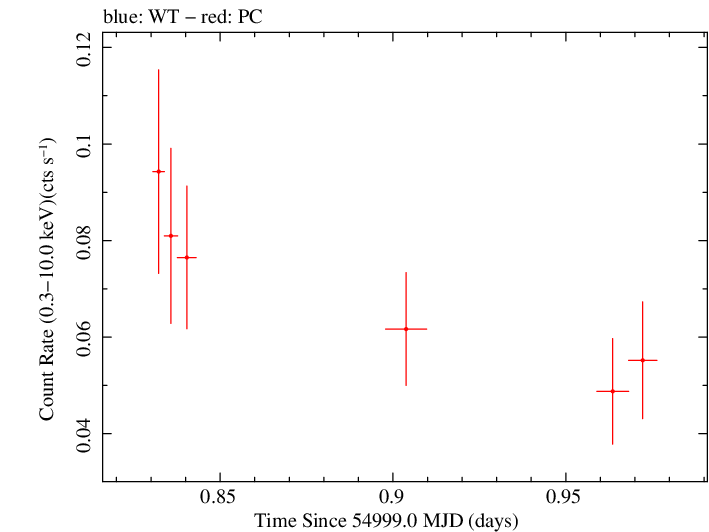 Swift light curve for Observation ID 00090088002