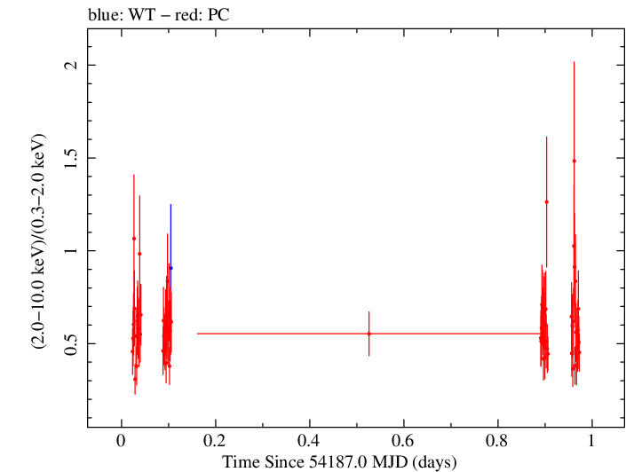 Swift hardness ratio for Observation ID 00036369001