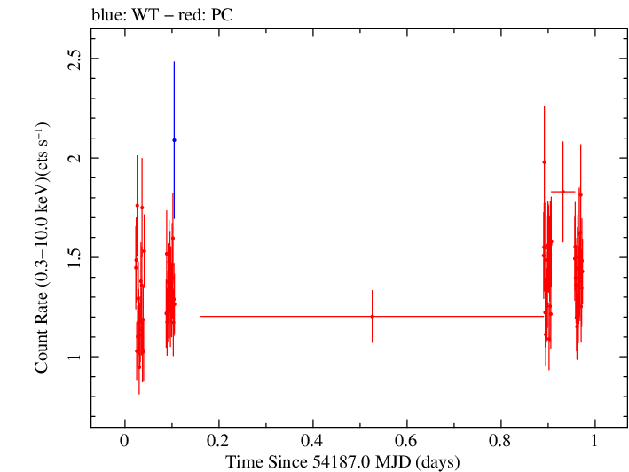 Swift light curve for Observation ID 00036369001