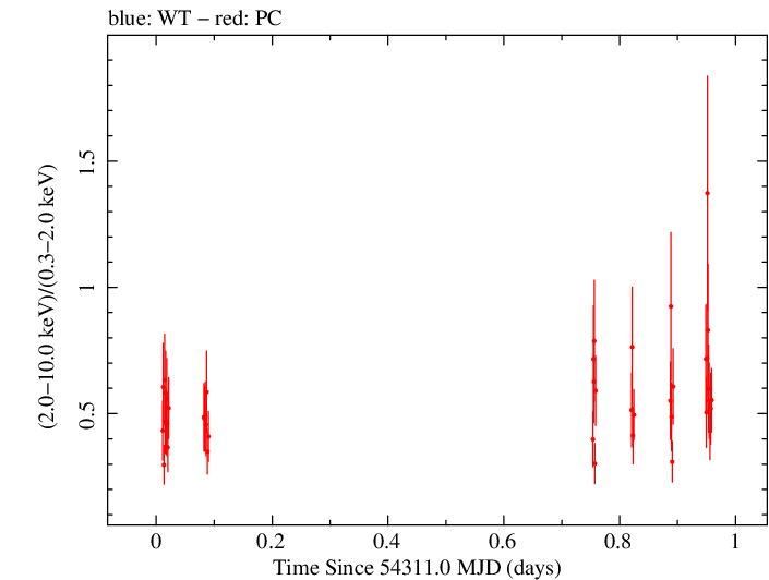 Swift hardness ratio for Observation ID 00036369002