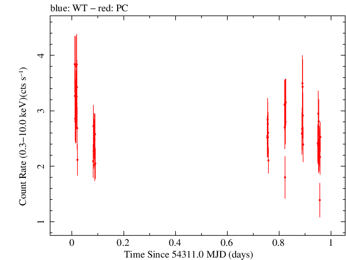 Swift light curve for Observation ID 00036369002