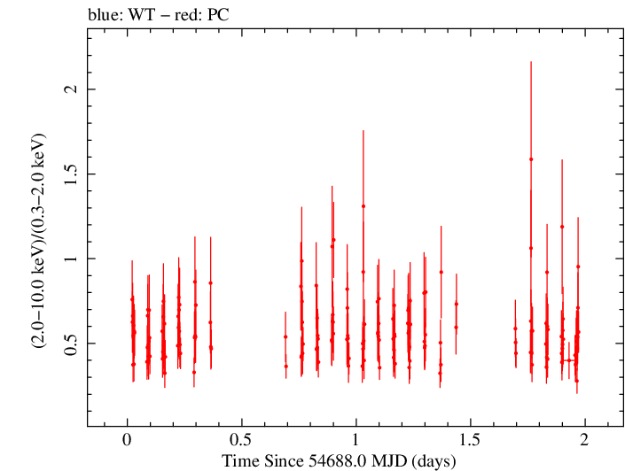 Swift hardness ratio for Observation ID 00036369003