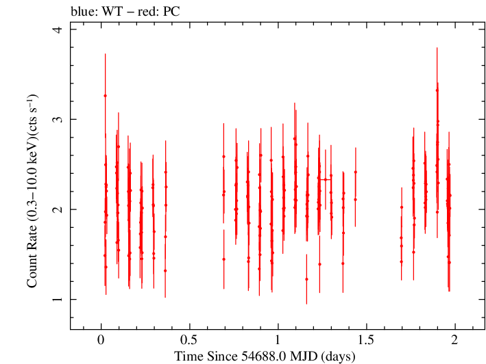 Swift light curve for Observation ID 00036369003