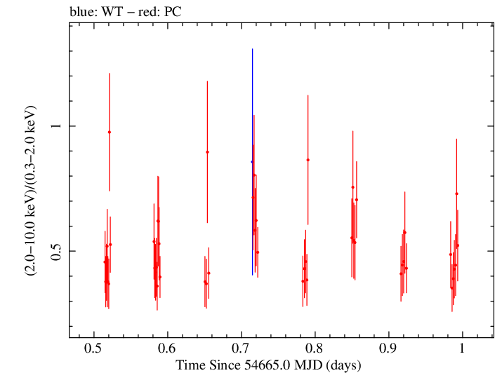 Swift hardness ratio for Observation ID 00037594001
