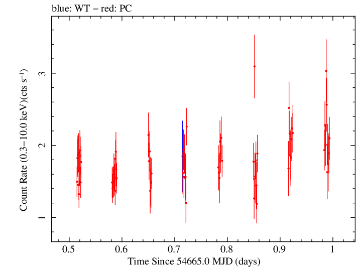 Swift light curve for Observation ID 00037594001