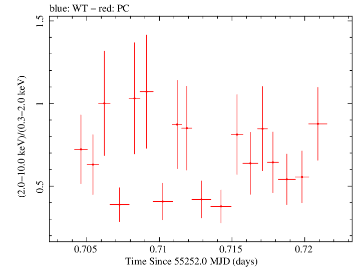 Swift hardness ratio for Observation ID 00037594002