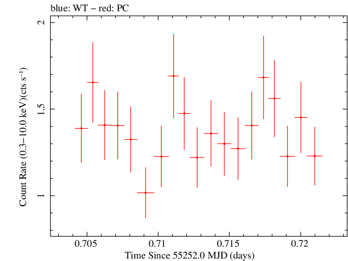Swift light curve for Observation ID 00037594002