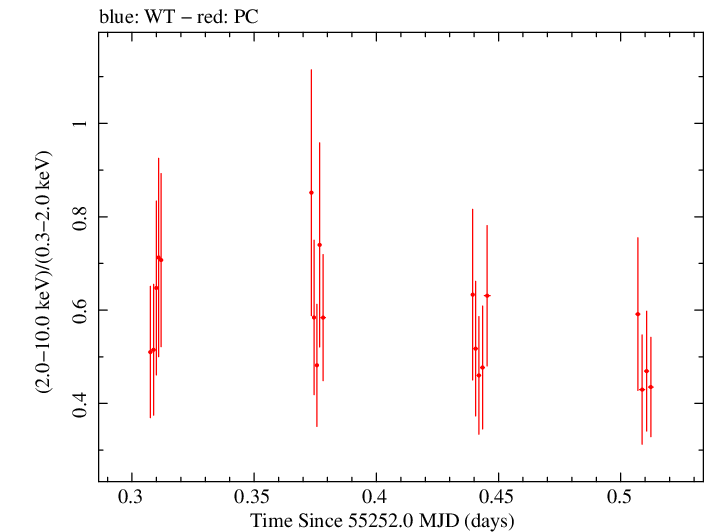 Swift hardness ratio for Observation ID 00037594003