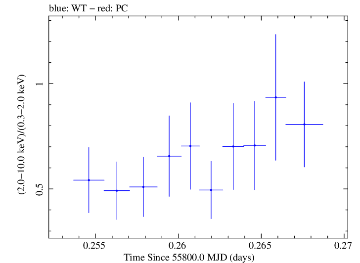 Swift hardness ratio for Observation ID 00037594004