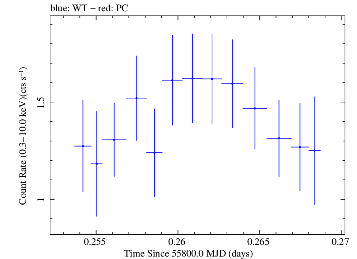 Swift light curve for Observation ID 00037594004