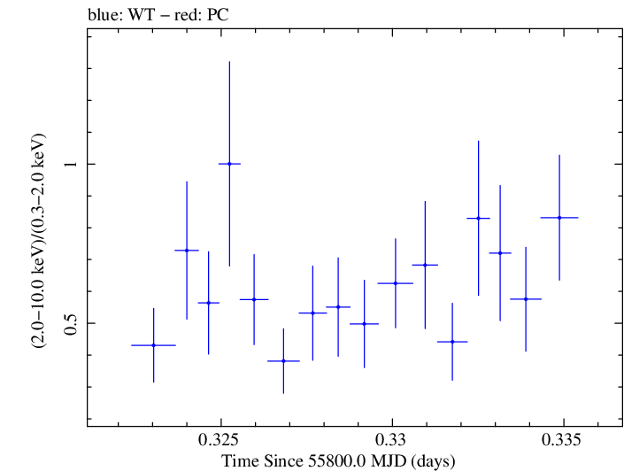 Swift hardness ratio for Observation ID 00037594005