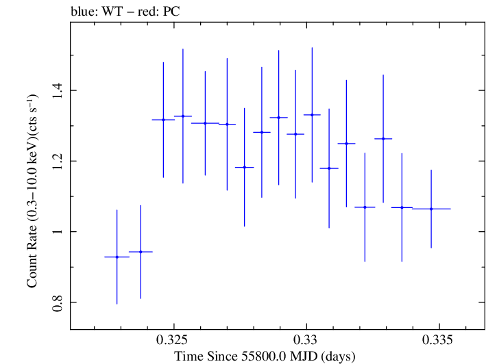 Swift light curve for Observation ID 00037594005