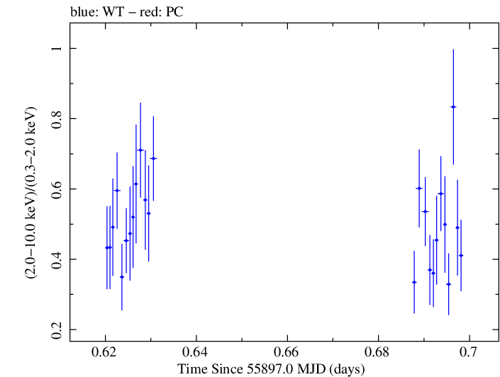 Swift hardness ratio for Observation ID 00037594006