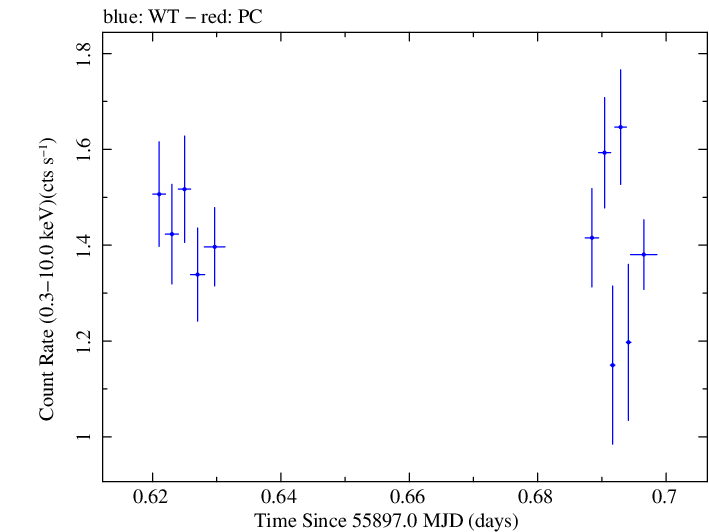 Swift light curve for Observation ID 00037594006