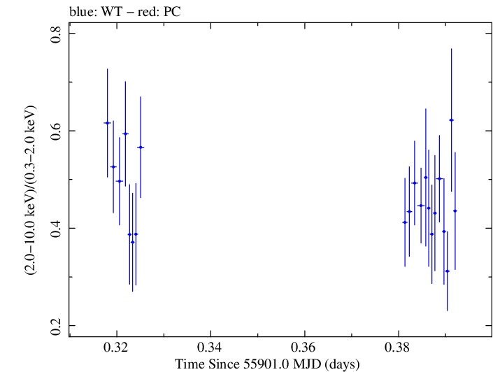 Swift hardness ratio for Observation ID 00037594007