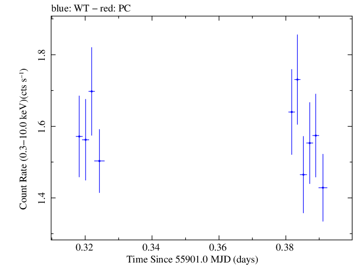Swift light curve for Observation ID 00037594007