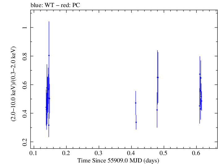 Swift hardness ratio for Observation ID 00037594008