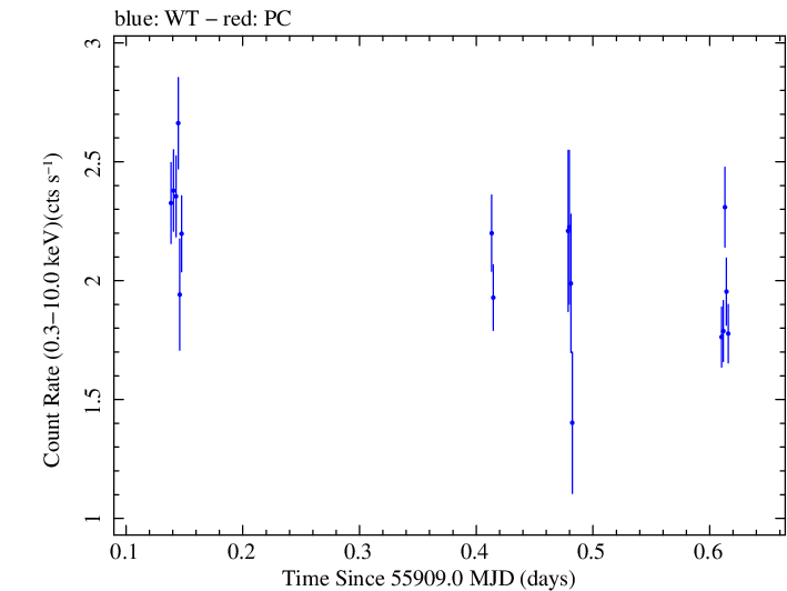 Swift light curve for Observation ID 00037594008