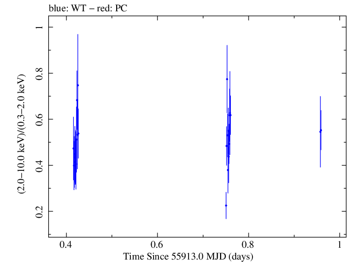 Swift hardness ratio for Observation ID 00037594009