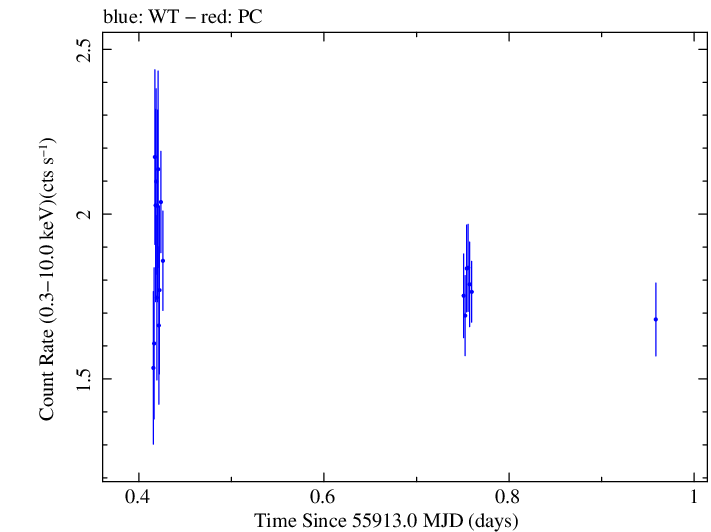 Swift light curve for Observation ID 00037594009